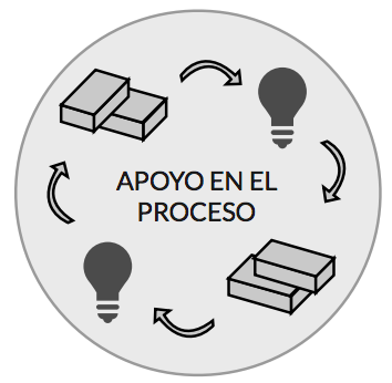 Esquema de apoyo en el proceso de 3D, de la idea al producto final