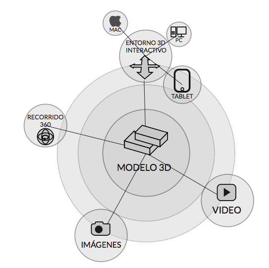 Esquema de los diferentes formatos para exportar un modelo 3D: Vídeo, imágenes, recorrido 360, tablet, mac, pc y entorno 3D interactivo